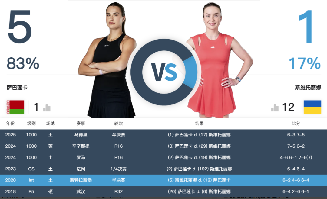 足球游戏-澳网半决赛今日开战：萨巴伦卡PK斯维托丽娜 张帅组合剑指女双决赛